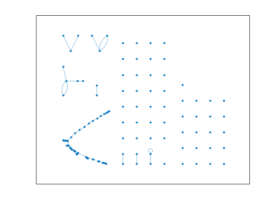 Figure contains an axes object. The axes object contains an object of type graphplot.