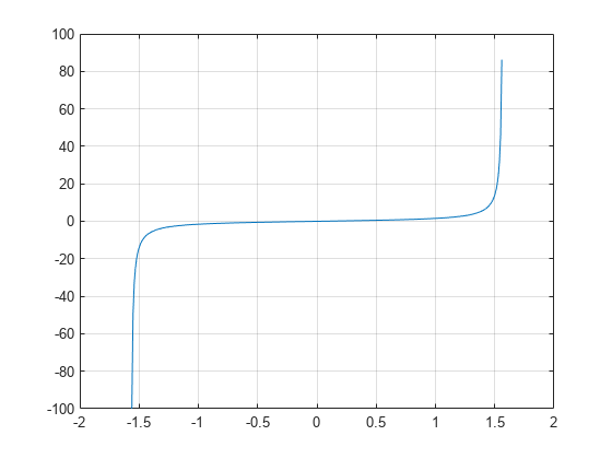 Figure contains an axes object. The axes object contains an object of type line.