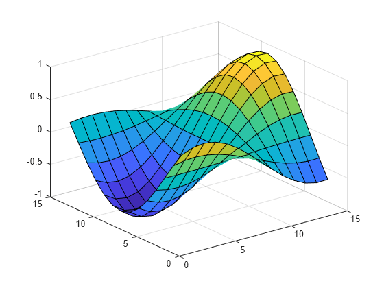 Figure contains an axes object. The axes object contains an object of type surface.