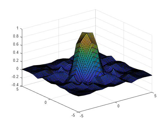 Figure contains an axes object. The axes object contains an object of type surface.