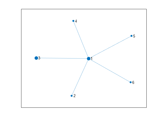 Figure contains an axes object. The axes object contains an object of type graphplot.