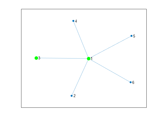 Figure contains an axes object. The axes object contains an object of type graphplot.