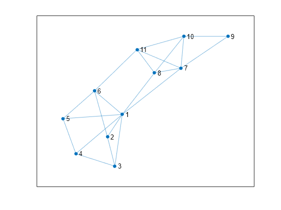 Figure contains an axes object. The axes object contains an object of type graphplot.