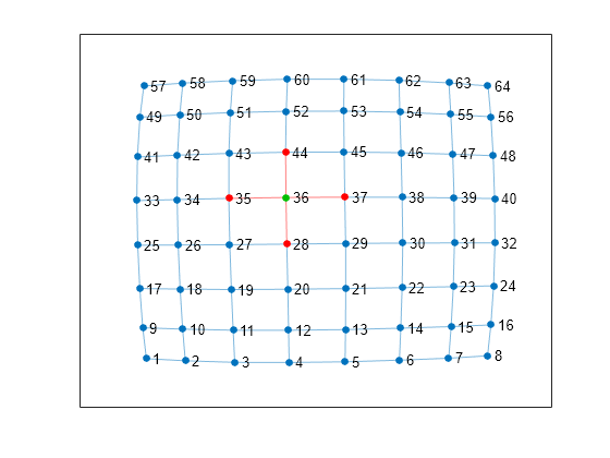 Figure contains an axes object. The axes object contains an object of type graphplot.