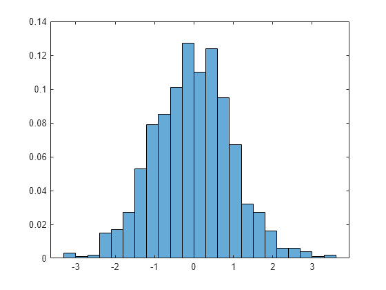 Figure contains an axes object. The axes object contains an object of type histogram.