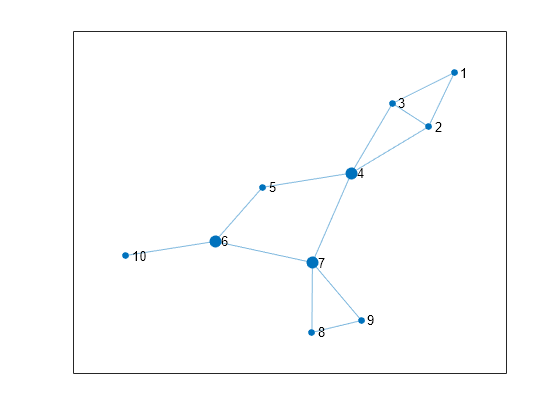 Figure contains an axes object. The axes object contains an object of type graphplot.