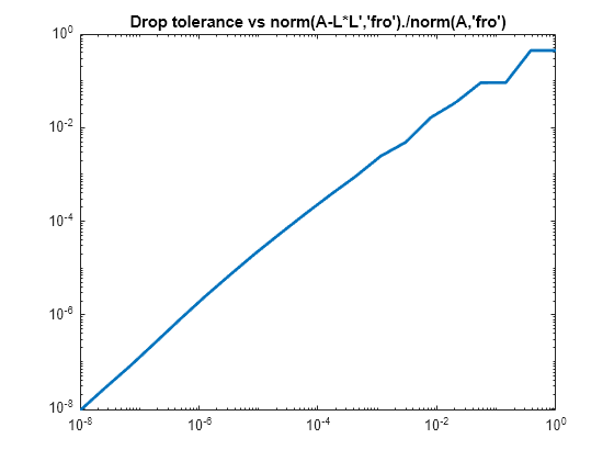 Figure contains an axes object. The axes object with title Drop tolerance vs norm(A-L*L','fro')./norm(A,'fro') contains an object of type line.