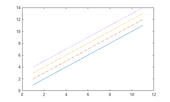Figure contains an axes object. The axes object contains 4 objects of type line.