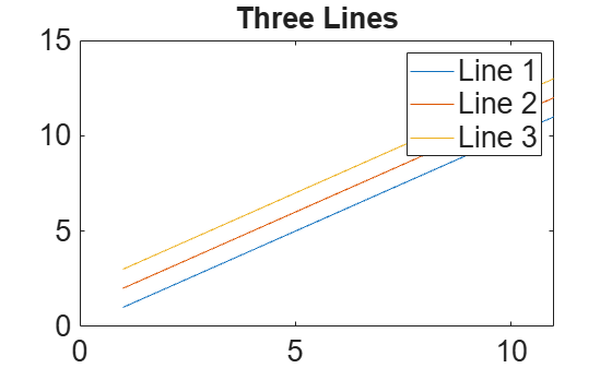 Figure contains an axes object. The axes object with title Three Lines contains 3 objects of type line. These objects represent Line 1, Line 2, Line 3.