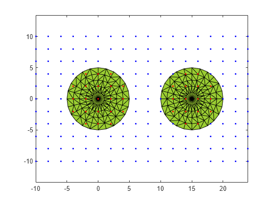 Figure contains an axes object. The axes object contains 3 objects of type patch, line. One or more of the lines displays its values using only markers