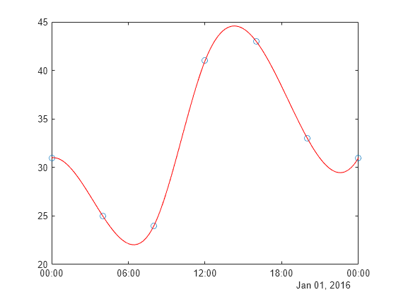 Figure contains an axes object. The axes object contains 2 objects of type line. One or more of the lines displays its values using only markers