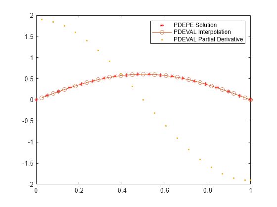 Figure contains an axes object. The axes object contains 3 objects of type line. One or more of the lines displays its values using only markers These objects represent PDEPE Solution, PDEVAL Interpolation, PDEVAL Partial Derivative.