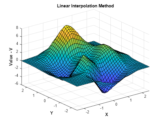 Figure contains an axes object. The axes object with title Linear Interpolation Method, xlabel X, ylabel Y contains an object of type surface.