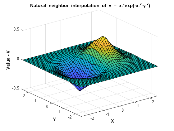 Figure contains an axes object. The axes object with title Natural neighbor interpolation of v = blank x.*exp(-x. toThePowerOf 2-y. 2) baseline, xlabel X, ylabel Y contains an object of type surface.