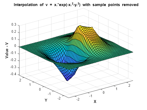 Figure contains an axes object. The axes object with title Interpolation of v = blank x.*exp(-x. toThePowerOf 2-y. 2) baseline with sample points removed, xlabel X, ylabel Y contains an object of type surface.