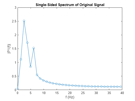 Figure contains an axes object. The axes object with title Single-Sided Spectrum of Original Signal, xlabel f (Hz), ylabel |P1(f)| contains an object of type line.