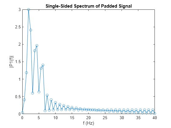 Figure contains an axes object. The axes object with title Single-Sided Spectrum of Padded Signal, xlabel f (Hz), ylabel |P1(f)| contains an object of type line.