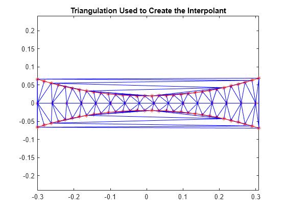 Figure contains an axes object. The axes object with title Triangulation Used to Create the Interpolant contains 4 objects of type line. One or more of the lines displays its values using only markers