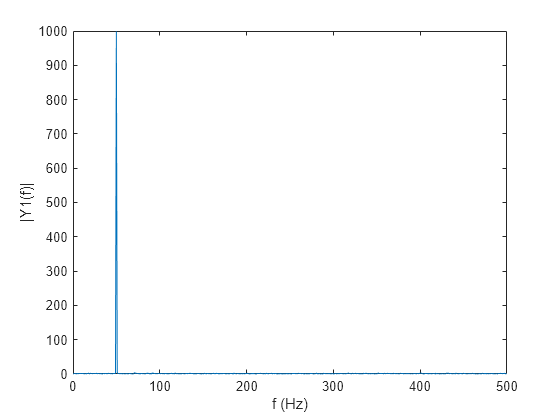 Figure contains an axes object. The axes object with xlabel f (Hz), ylabel |Y1(f)| contains an object of type line.