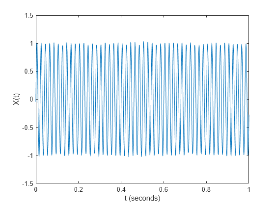 Figure contains an axes object. The axes object with xlabel t (seconds), ylabel X(t) contains an object of type line.