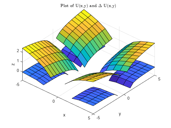 Figure contains an axes object. The axes object with title Plot of U(x,y) and Delta U(x,y), xlabel x, ylabel y contains 2 objects of type surface.