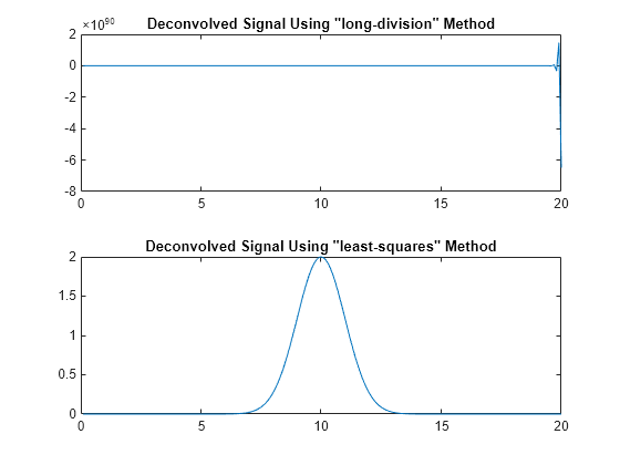 Figure contains 2 axes objects. Axes object 1 with title Deconvolved Signal Using "long-division" Method contains an object of type line. Axes object 2 with title Deconvolved Signal Using "least-squares" Method contains an object of type line.