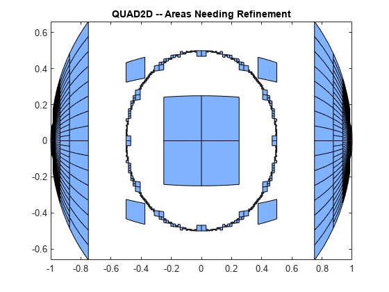 Figure contains an axes object. The axes object with title QUAD2D -- Areas Needing Refinement contains 2002 objects of type patch.
