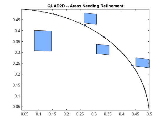 Figure contains an axes object. The axes object with title QUAD2D -- Areas Needing Refinement contains 2011 objects of type patch.
