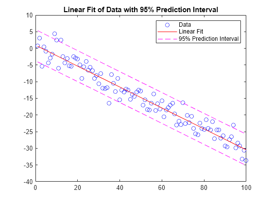 Figure contains an axes object. The axes object with title Linear Fit of Data with 95% Prediction Interval contains 4 objects of type line. One or more of the lines displays its values using only markers These objects represent Data, Linear Fit, 95% Prediction Interval.