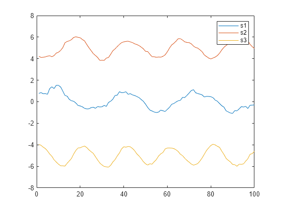 Figure contains an axes object. The axes object contains 3 objects of type line. These objects represent s1, s2, s3.