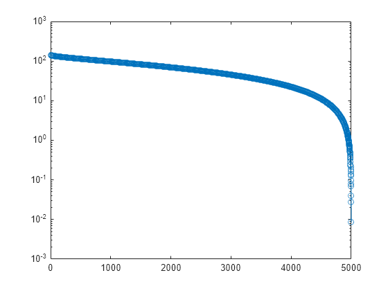 Figure contains an axes object. The axes object contains an object of type line.