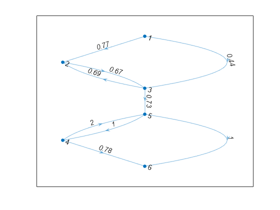 Figure contains an axes object. The axes object contains an object of type graphplot.