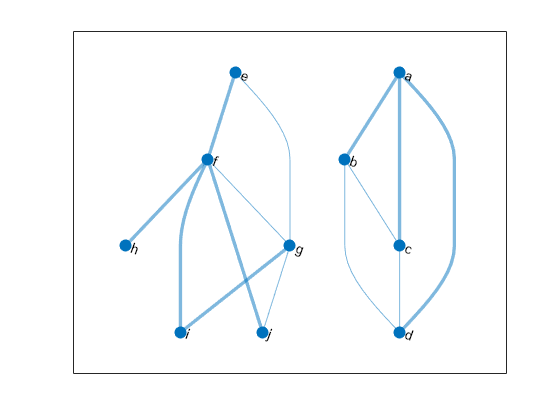 Figure contains an axes object. The axes object contains an object of type graphplot.