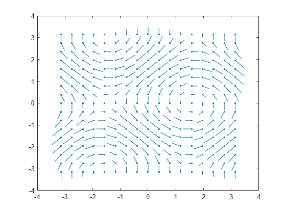 Figure contains an axes object. The axes object contains an object of type quiver.