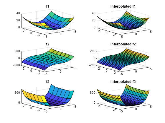 Figure contains 6 axes objects. Axes object 1 with title f1 contains an object of type surface. Axes object 2 with title Interpolated f1 contains an object of type surface. Axes object 3 with title f2 contains an object of type surface. Axes object 4 with title Interpolated f2 contains an object of type surface. Axes object 5 with title f3 contains an object of type surface. Axes object 6 with title Interpolated f3 contains an object of type surface.