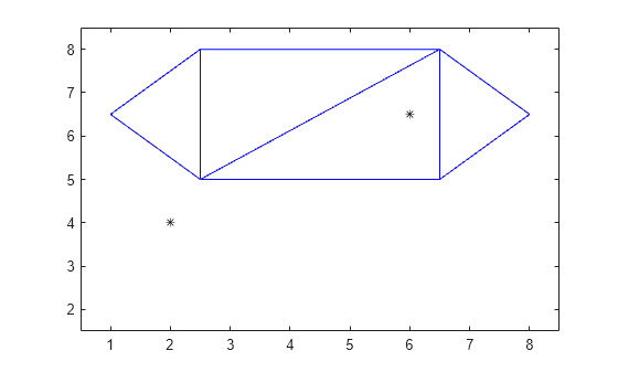 Figure contains an axes object. The axes object contains 2 objects of type line. One or more of the lines displays its values using only markers