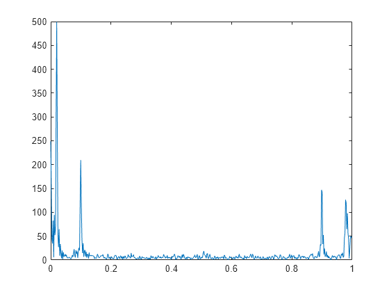 Figure contains an axes object. The axes object contains an object of type line.