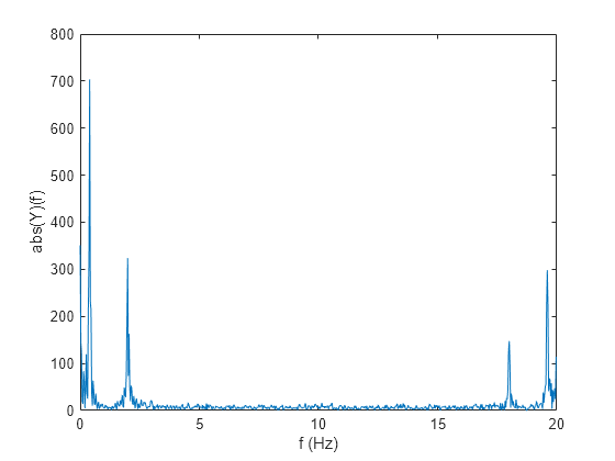 Figure contains an axes object. The axes object with xlabel f (Hz), ylabel abs(Y)(f) contains an object of type line.