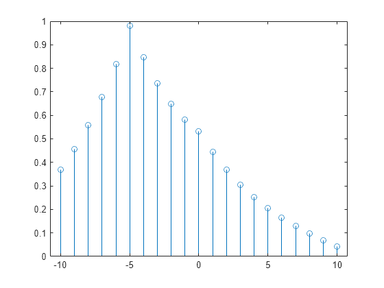 Figure contains an axes object. The axes object contains an object of type stem.