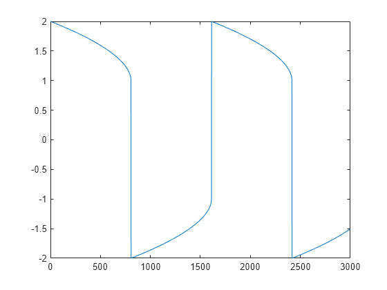 Figure contains an axes object. The axes object contains an object of type line.