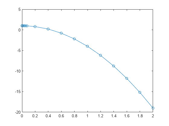 Figure contains an axes object. The axes object contains an object of type line.