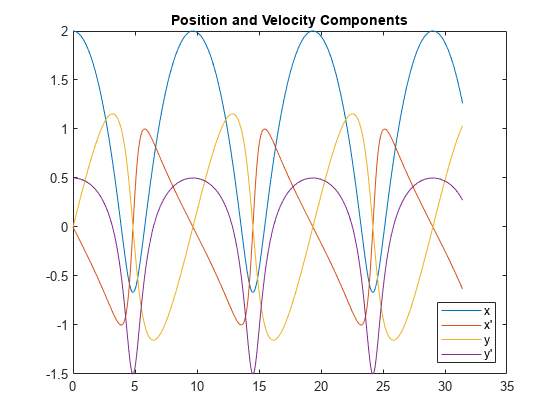 Figure contains an axes object. The axes object with title Position and Velocity Components contains 4 objects of type line. These objects represent x, x', y, y'.