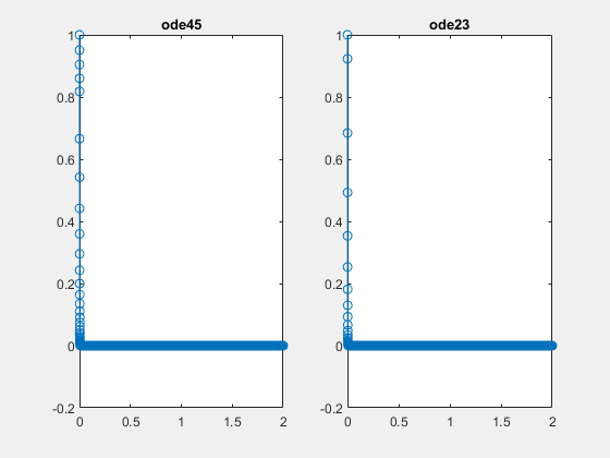 Figure contains 2 axes objects. Axes object 1 with title ode45 contains 2 objects of type line. Axes object 2 with title ode23 contains 2 objects of type line.