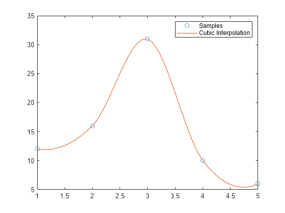 Figure contains an axes object. The axes object contains 2 objects of type line. One or more of the lines displays its values using only markers These objects represent Samples, Cubic Interpolation.