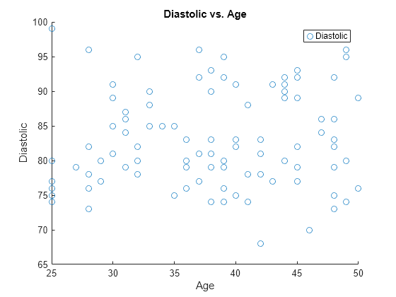 Figure contains an axes object. The axes object with title Diastolic vs. Age, xlabel Age, ylabel Diastolic contains an object of type scatter. This object represents Diastolic.