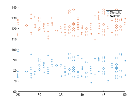 Figure contains an axes object. The axes object contains 2 objects of type scatter. These objects represent Diastolic, Systolic.