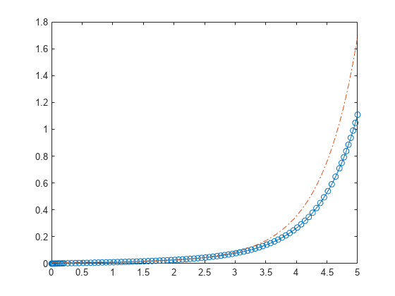 Figure contains an axes object. The axes object contains 2 objects of type line.