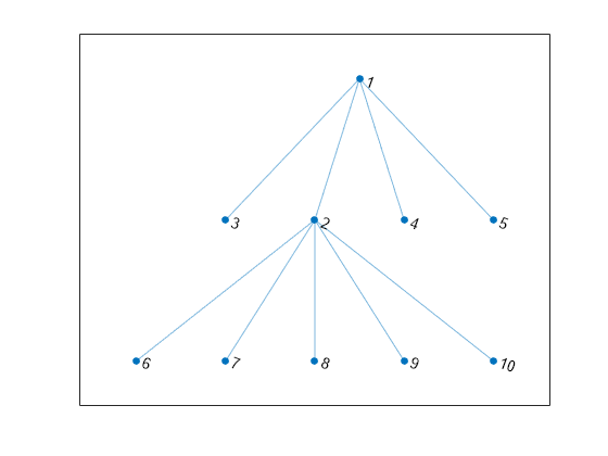 Figure contains an axes object. The axes object contains an object of type graphplot.