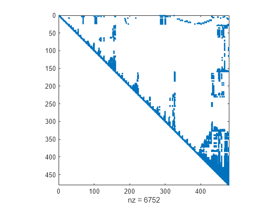 Figure contains an axes object. The axes object with xlabel nz = 6753 contains a line object which displays its values using only markers.