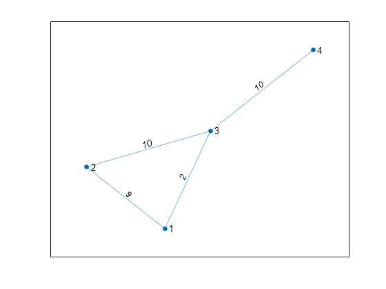 Figure contains an axes object. The axes object contains an object of type graphplot.